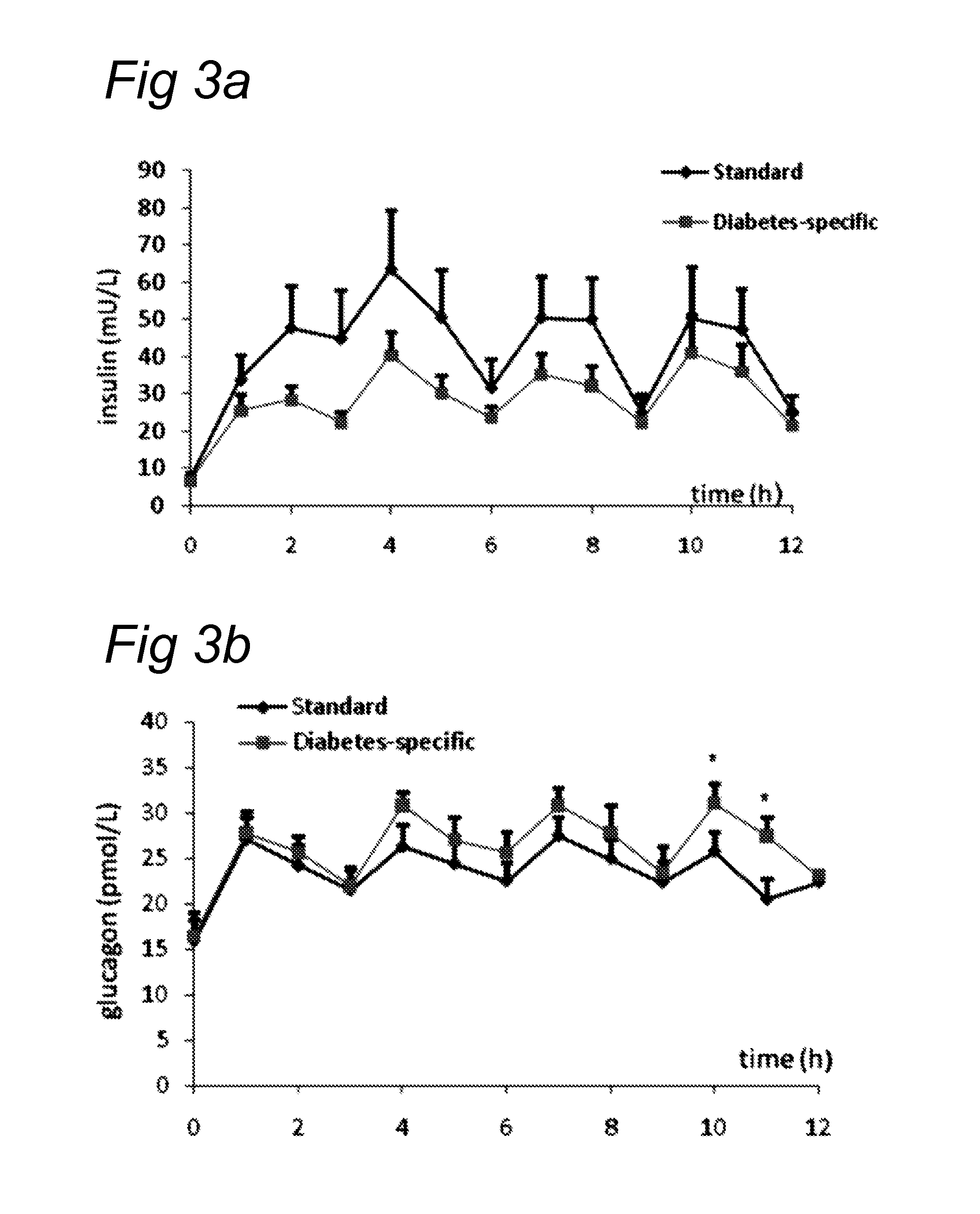 Nutritional composition inducing a postprandial endocrine response