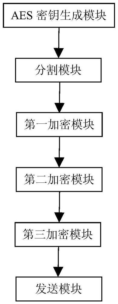 A random data encryption method, device and system