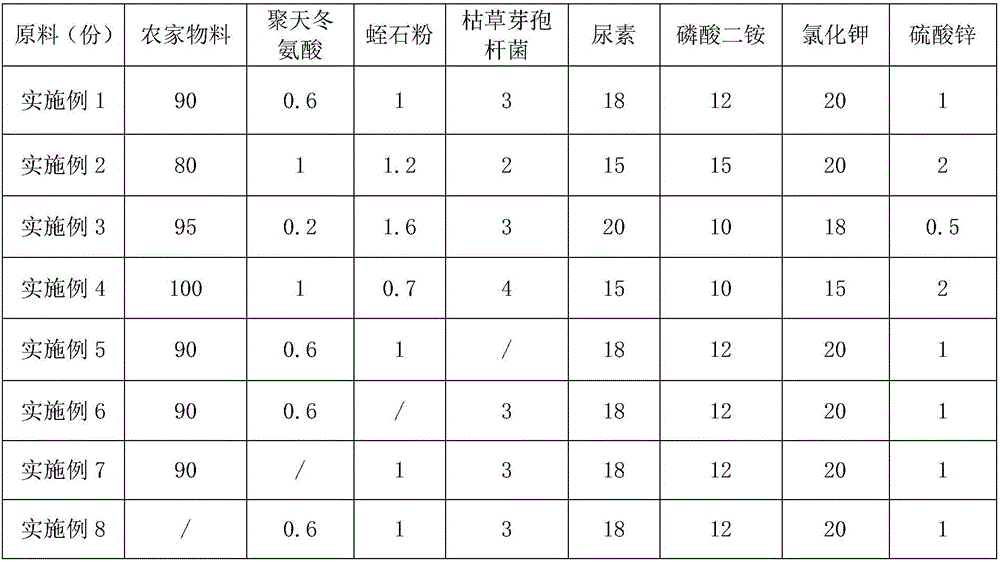 Organic fertilizer for facilitating yield increase of rice