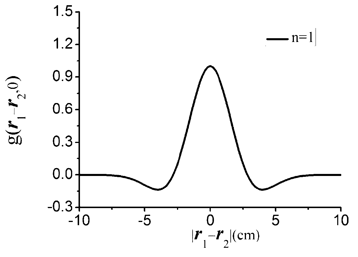 System and method used for producing Laguerre-Gaussian correlated partial coherence gauss beam