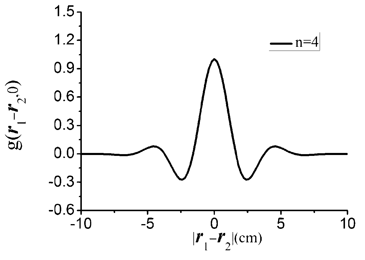 System and method used for producing Laguerre-Gaussian correlated partial coherence gauss beam