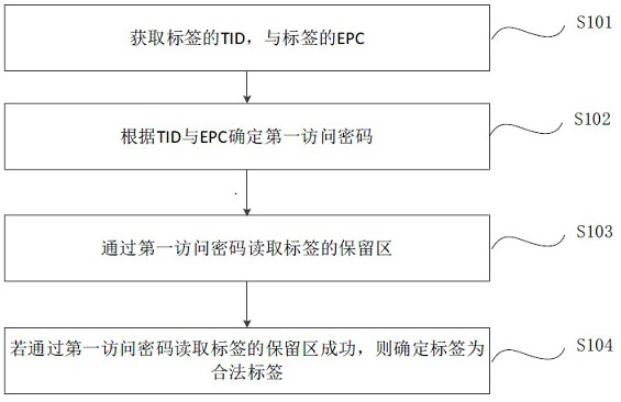 Anti-counterfeiting verification method of label, UHF (Ultra High Frequency) handheld terminal and storage medium