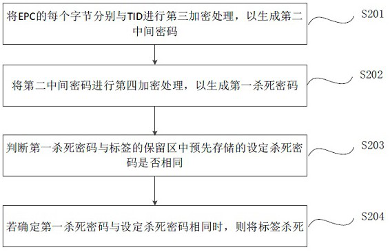 Anti-counterfeiting verification method of label, UHF (Ultra High Frequency) handheld terminal and storage medium