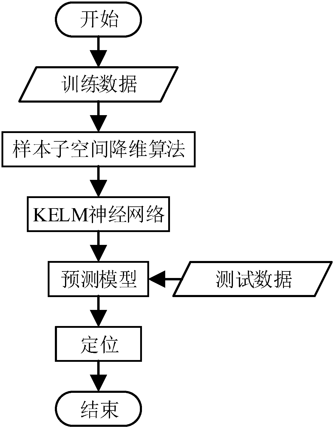 Improved kernel extreme learning machine locating method