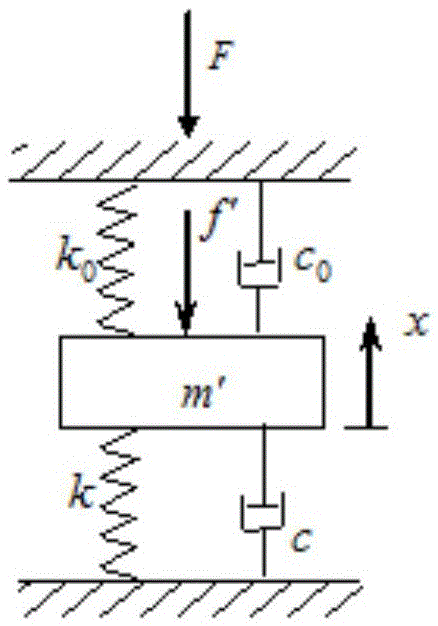 A method and device for testing the dynamic stiffness of a vibration isolator