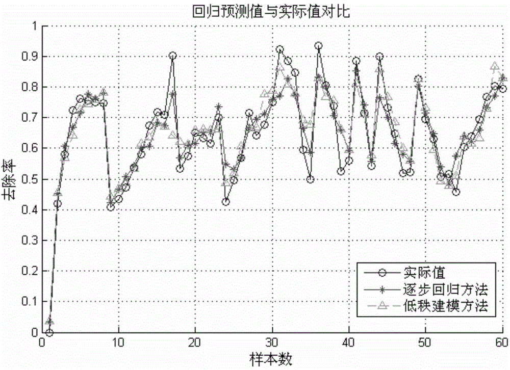 Building method of modified bioadsorbent structure-activity relationship model and application thereof