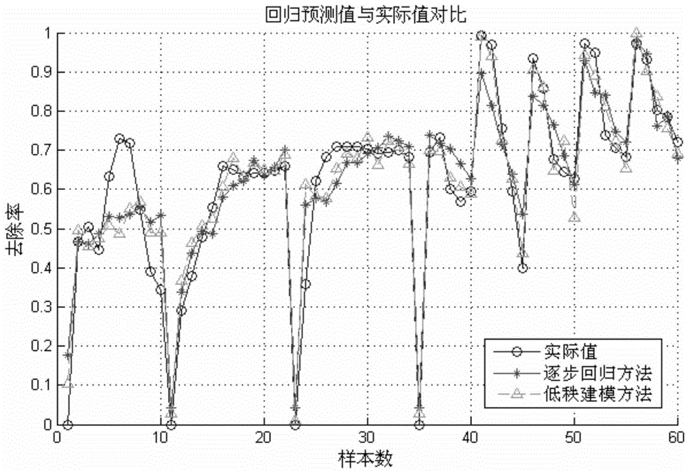 Building method of modified bioadsorbent structure-activity relationship model and application thereof