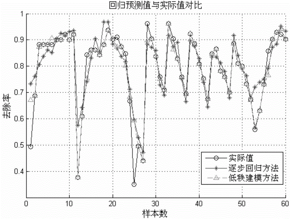 Building method of modified bioadsorbent structure-activity relationship model and application thereof