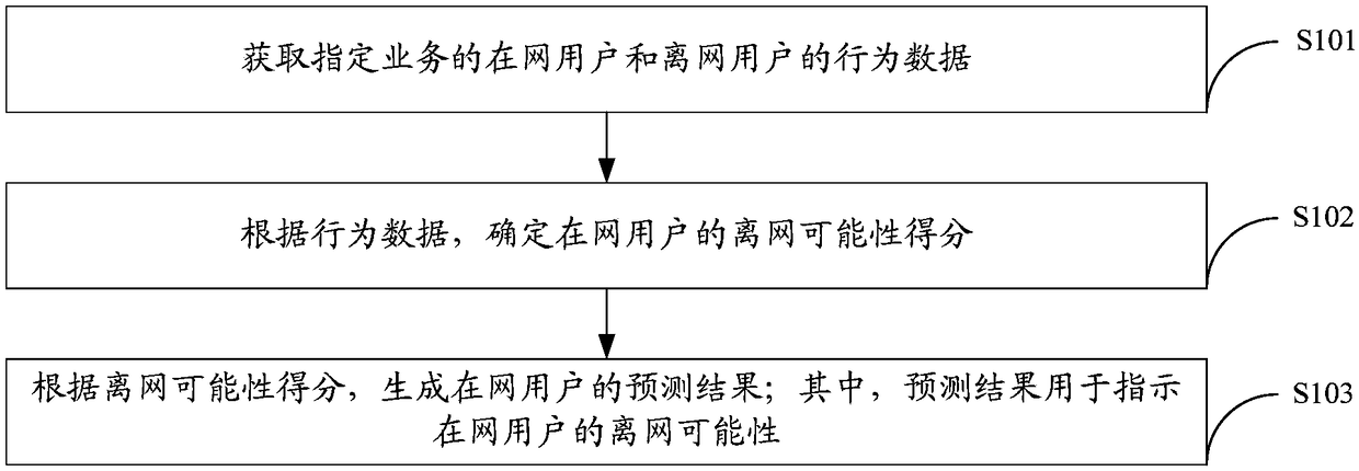 Offline possibility prediction method, offline possibility prediction device and network system