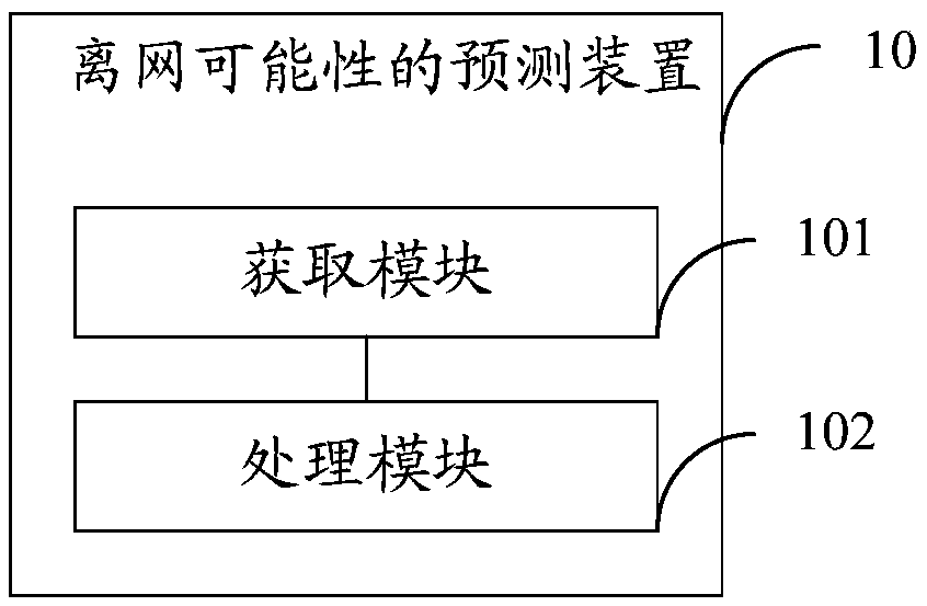 Offline possibility prediction method, offline possibility prediction device and network system