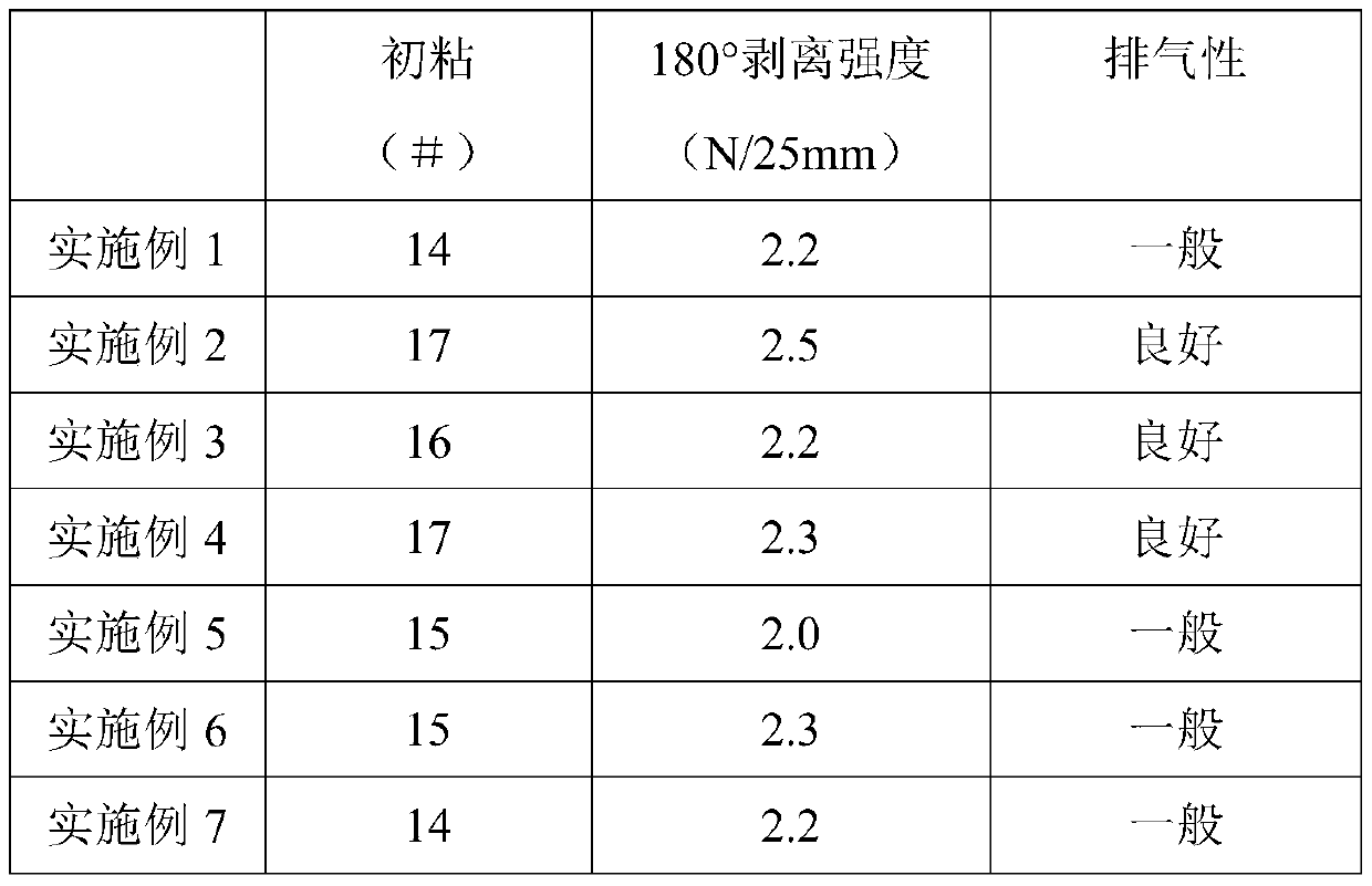 Pressure-sensitive adhesive for intelligent touch screen protective film and preparation method thereof