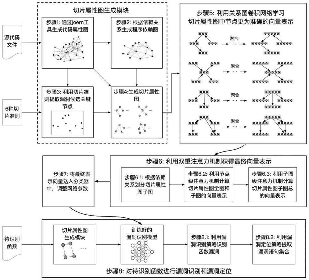 Function-level code vulnerability detection method based on slice attribute graph representation learning