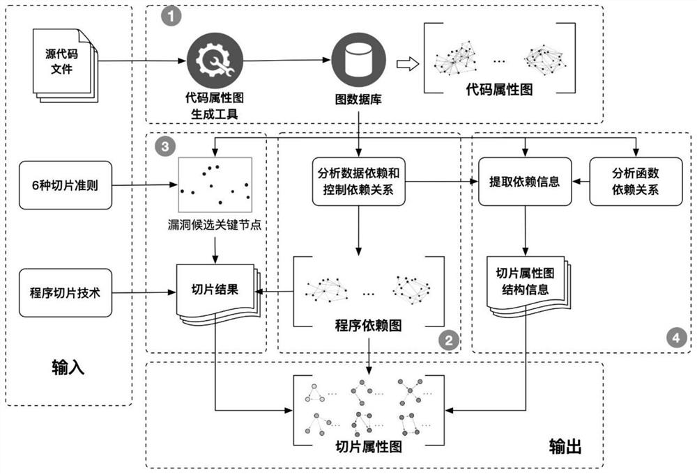 Function-level code vulnerability detection method based on slice attribute graph representation learning