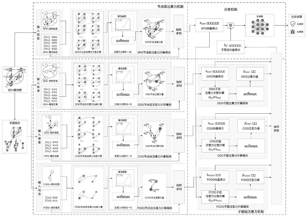 Function-level code vulnerability detection method based on slice attribute graph representation learning