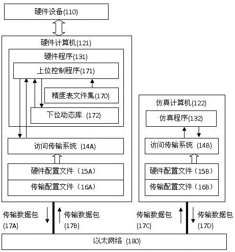 Method for carrying out simulation system hardware control isolation by use of dynamic link library