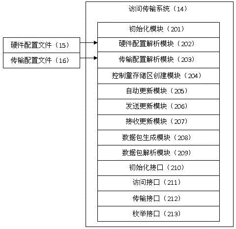 Method for carrying out simulation system hardware control isolation by use of dynamic link library