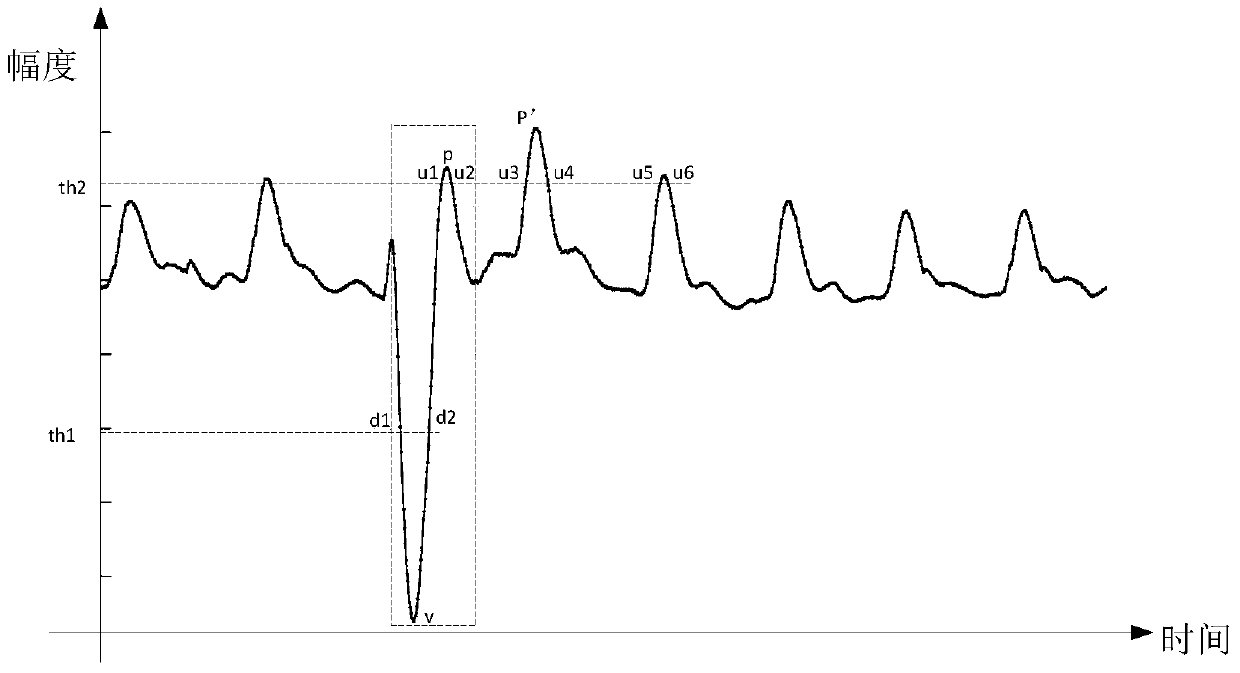 Interaction methods and devices