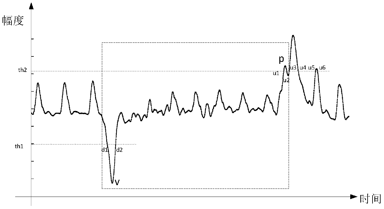 Interaction methods and devices