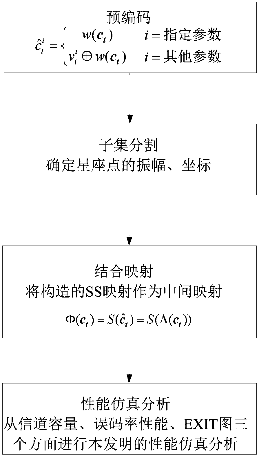 Pre-coding subset segmentation 16 QAM mapping scheme in BICM-ID system