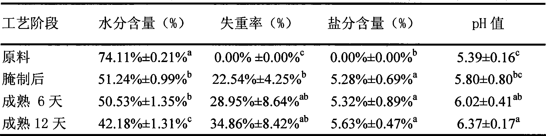 Chinese style root bloating air-dry mature process