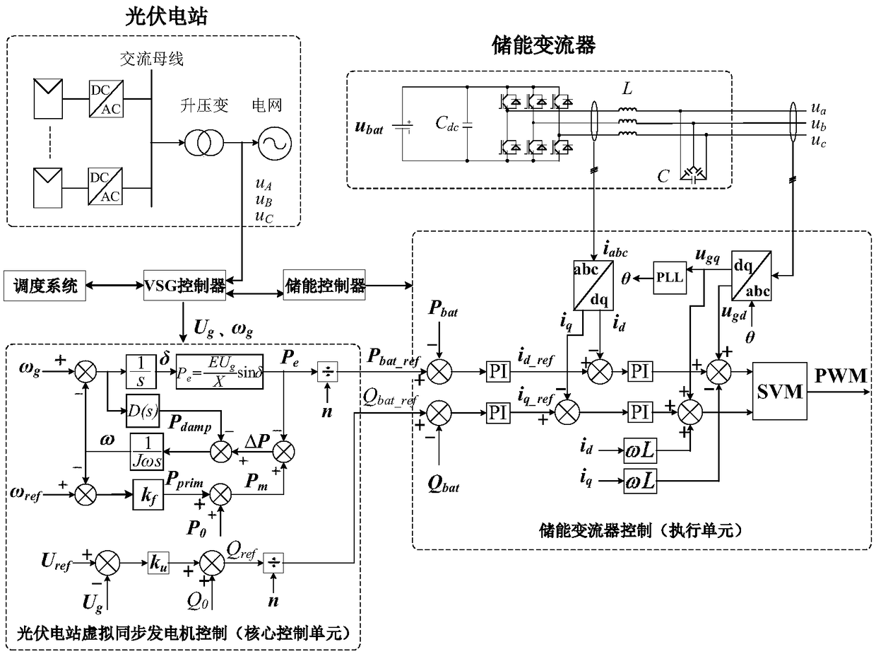 Virtual synchronous generator system applied to photovoltaic power station and control method