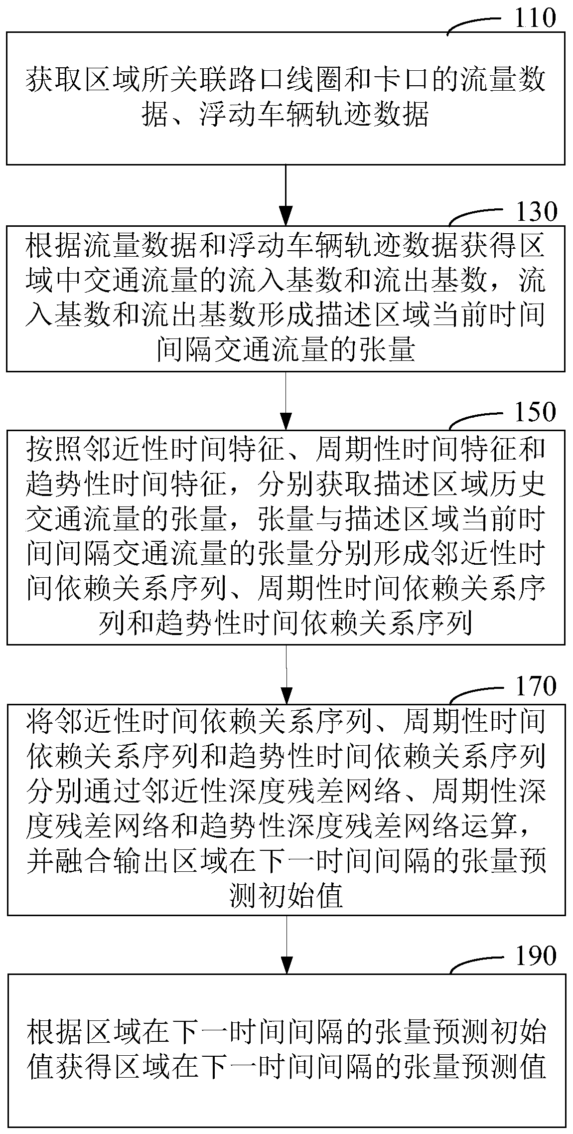 Method and device for realizing traffic flow prediction, and readable storage medium