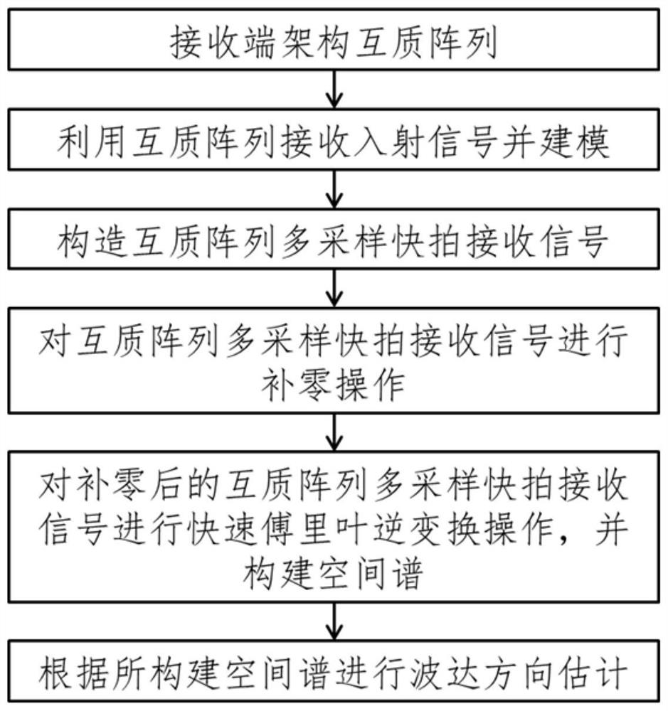 Direction of Arrival Estimation Method Based on Inverse Fast Fourier Transform of Received Signals of Multi-sampled Snapshot Coprime Array