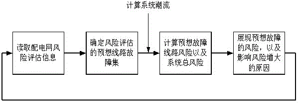 Intelligent power distribution network online risk assessment method