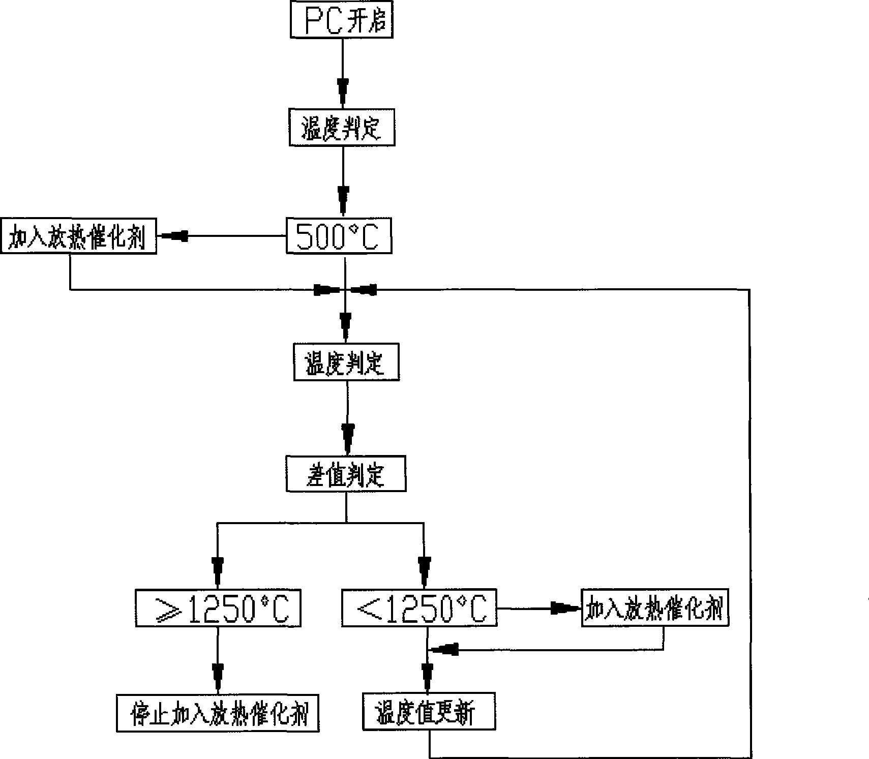 Exothermic catalytic combustion method for pyrolysis gasification submelting furnace under pure oxygen conditions