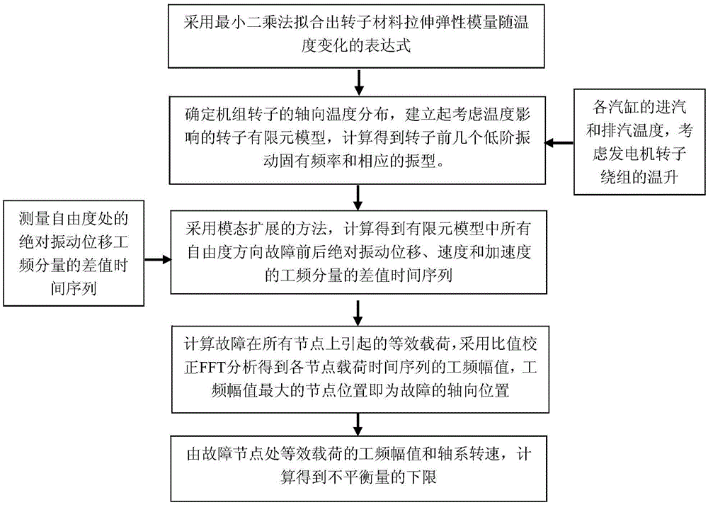 A Quantitative Diagnosis Method for Mass Unbalance Fault of Turbine Generator Set Rotor