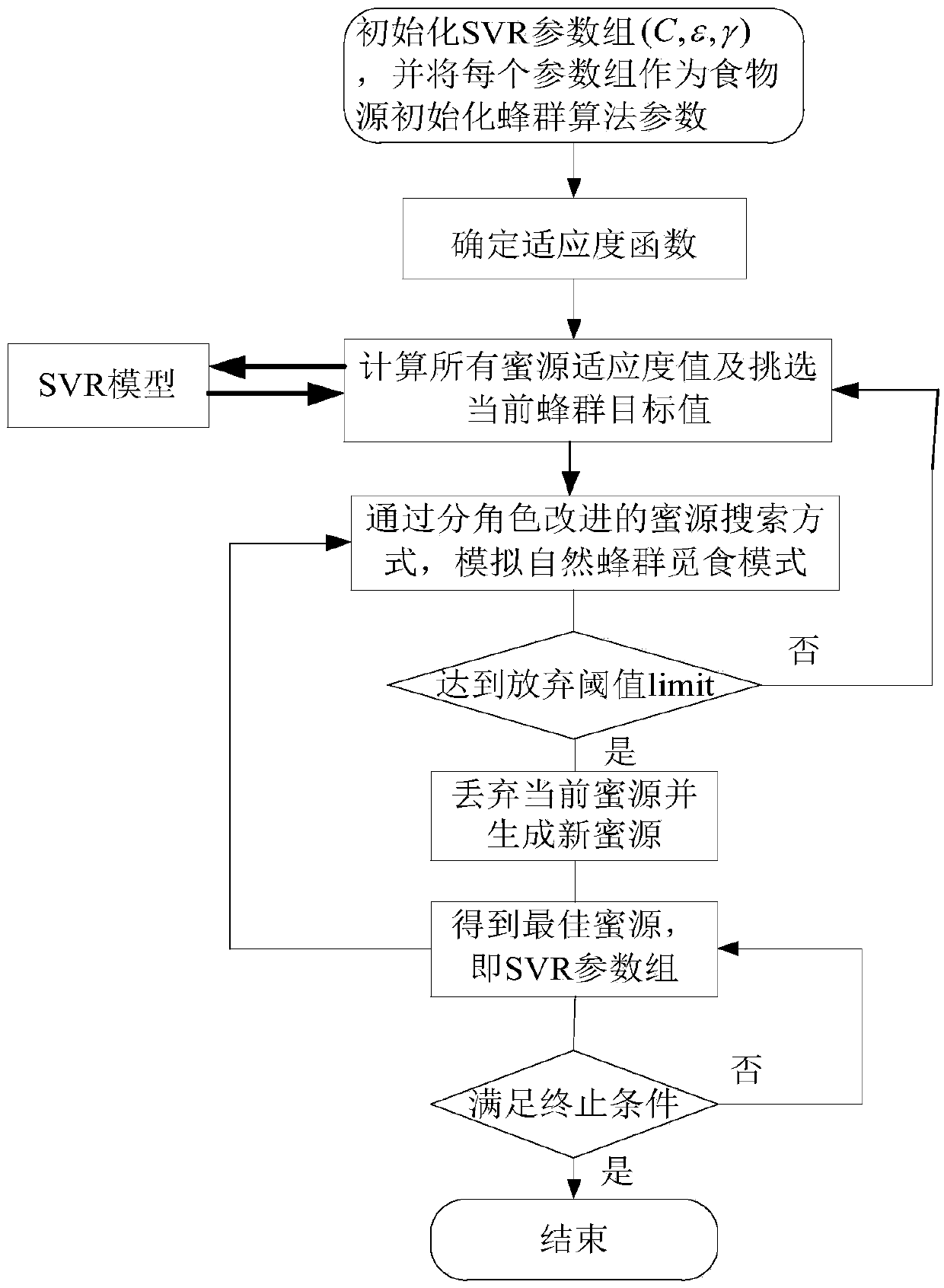 Parameter optimization system for time series prediction