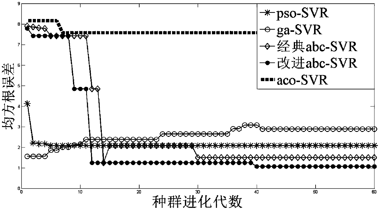 Parameter optimization system for time series prediction