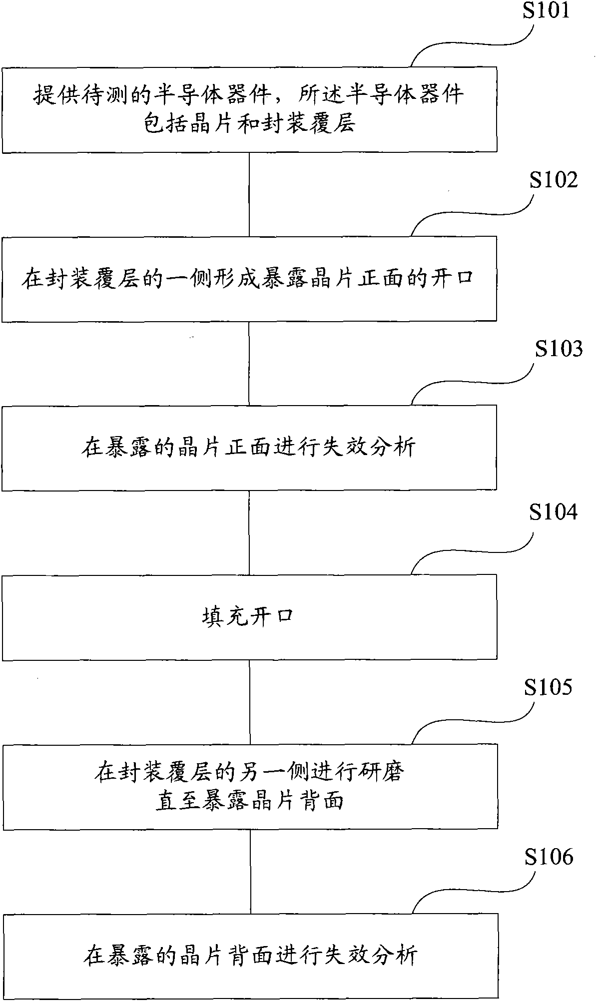 Method for carrying out failure analysis in semiconductor device