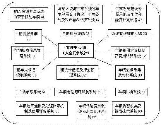 A method for sharing motor vehicle resources