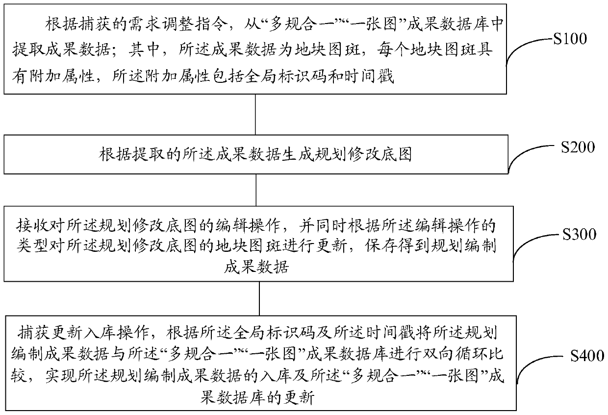 A Dynamic Update Method and Device for "Multi-Plan Integration" and "One Image"