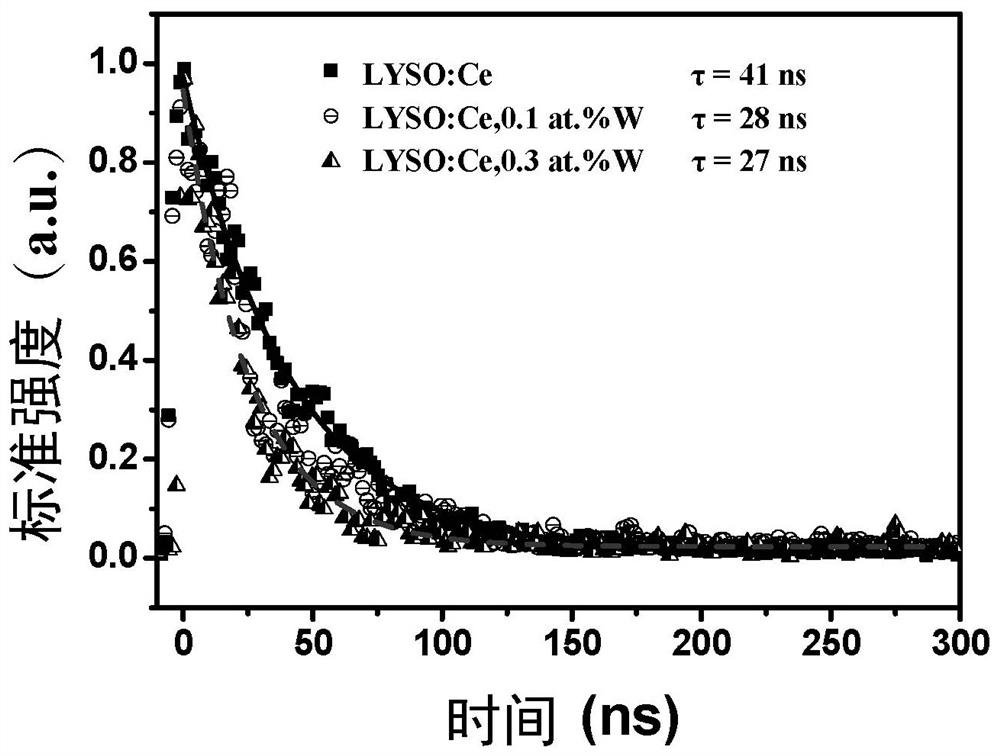 A kind of strongly electron-withdrawing element doped rare earth orthosilicate scintillation material and its preparation method and application