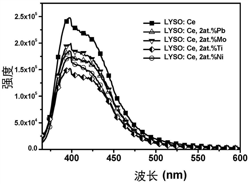 A kind of strongly electron-withdrawing element doped rare earth orthosilicate scintillation material and its preparation method and application