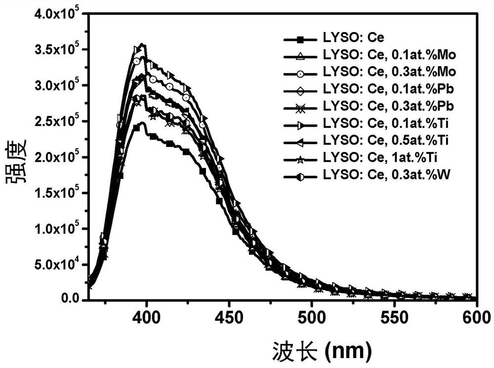 A kind of strongly electron-withdrawing element doped rare earth orthosilicate scintillation material and its preparation method and application