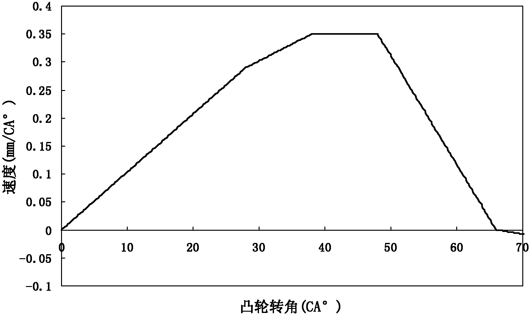 Cam based on flexible engine oil injection