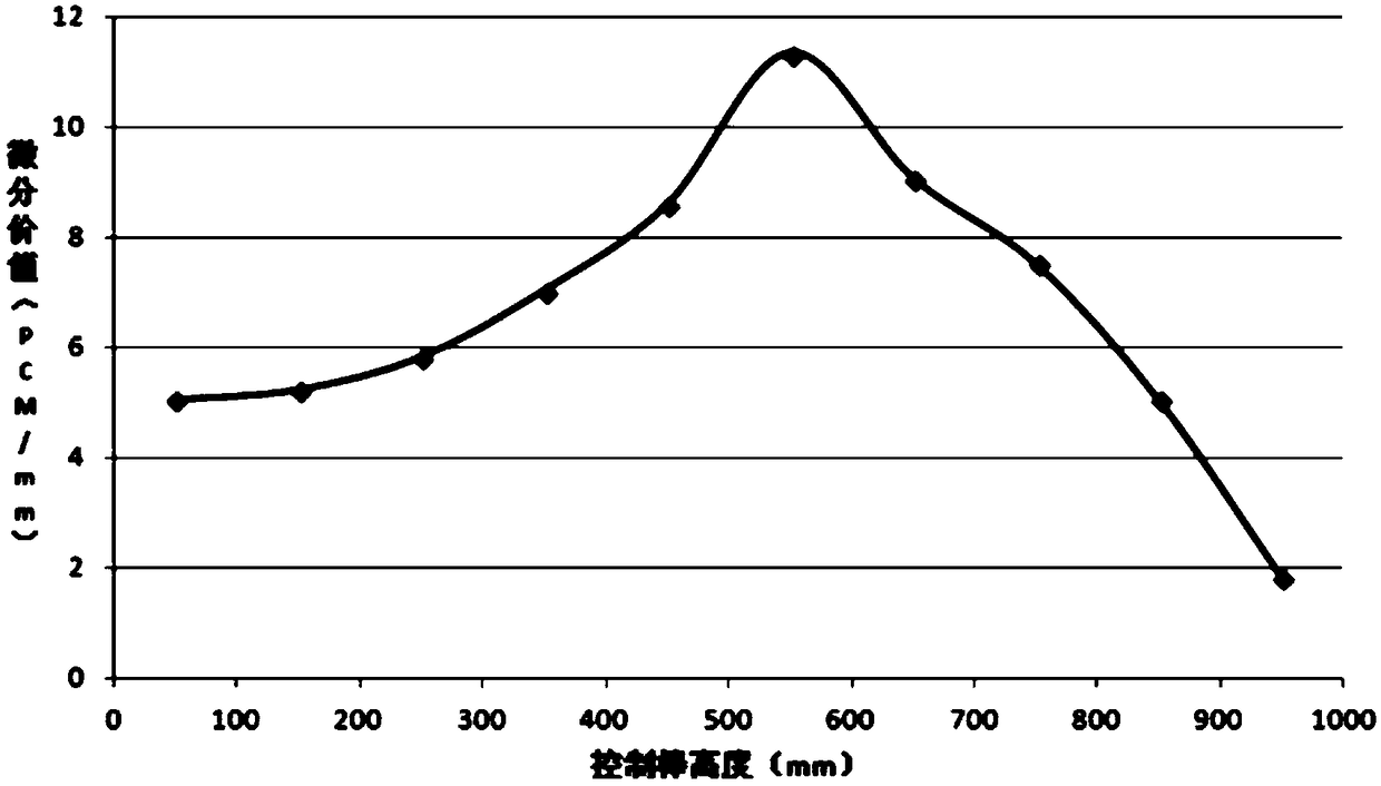 Measured data acquisition method and differential worth acquisition method for reactor control rod