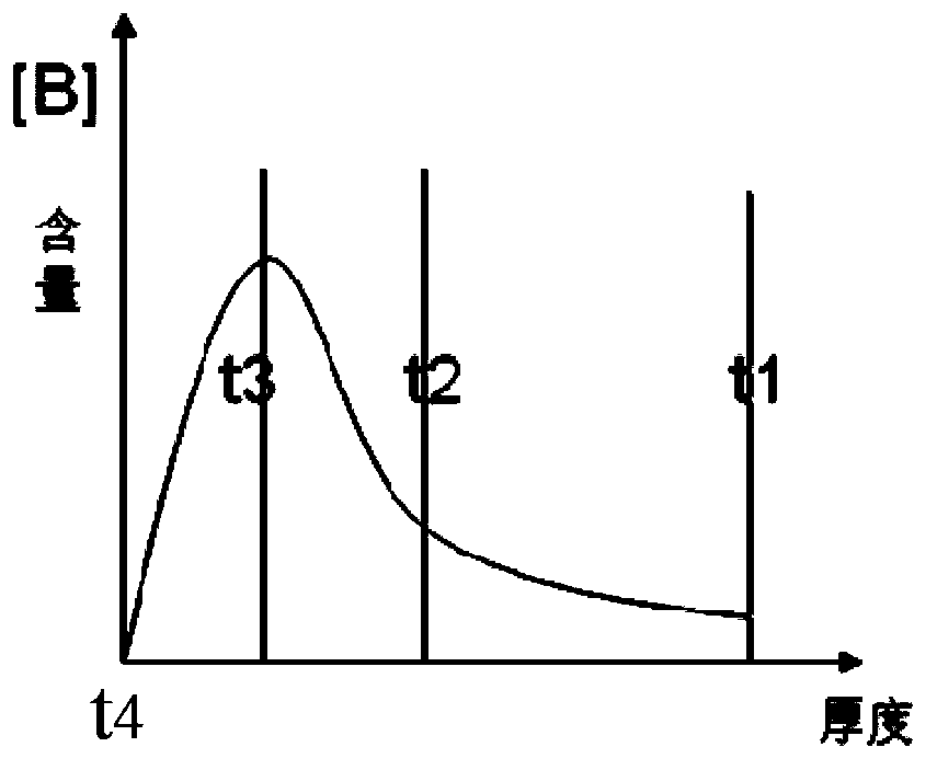 PMOS source and drain formation method