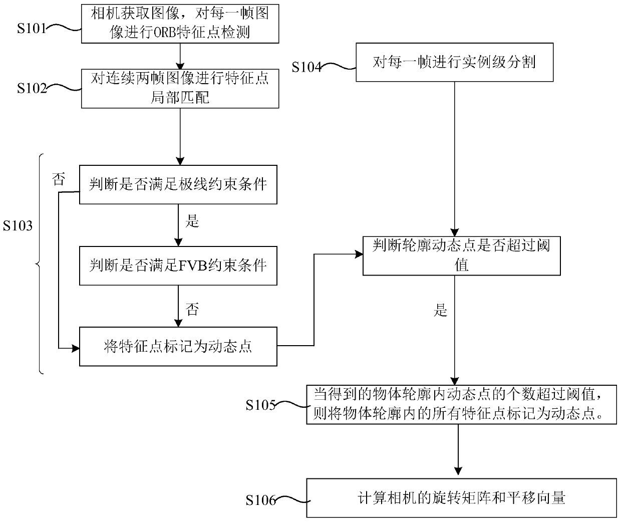 Pose estimation method suitable for monocular vision camera in dynamic environment