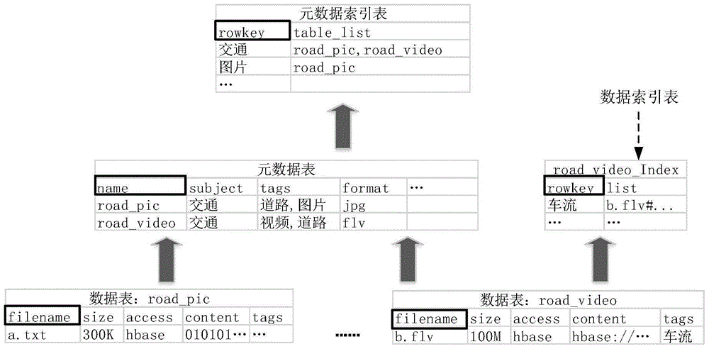 Resource management method for massive unstructured data