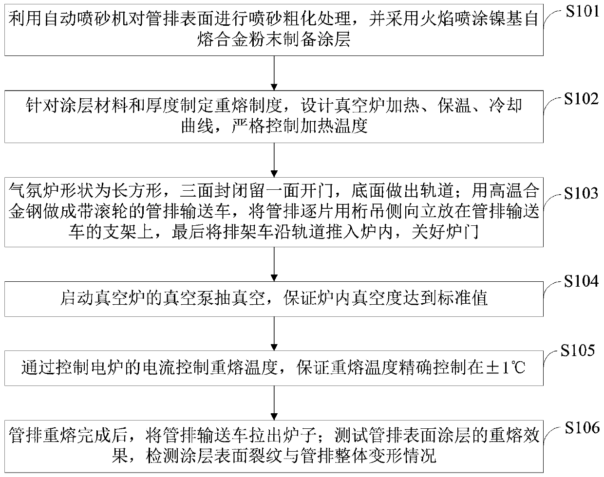 Vacuum furnace remelting method of boiler membrane wall anti-corrosion coating