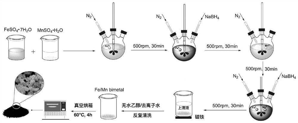 Nano zero-valent iron manganese bi-metal and preparation method and application thereof