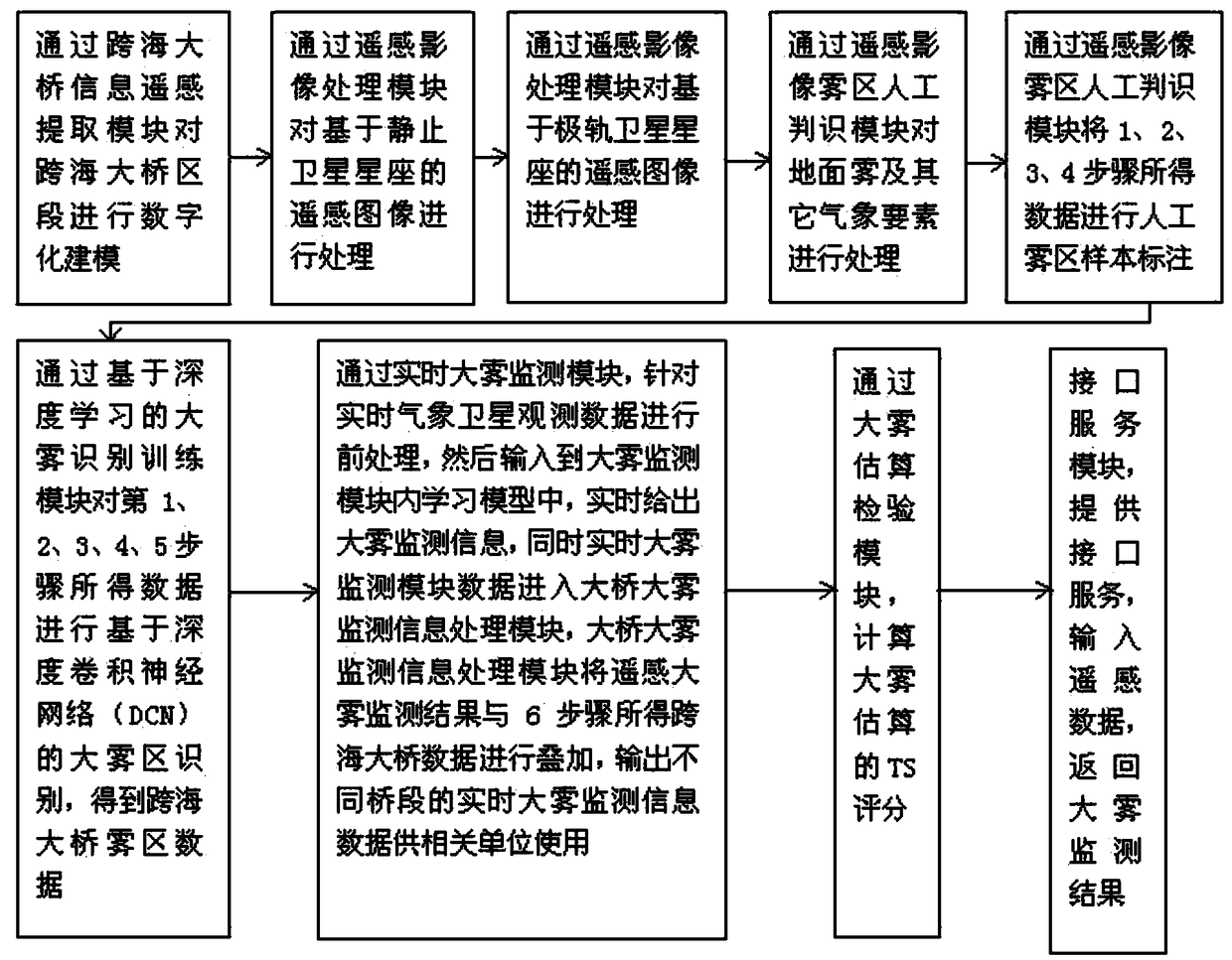 Machine-learning-based cross-sea bridge fog monitoring system and application method thereof