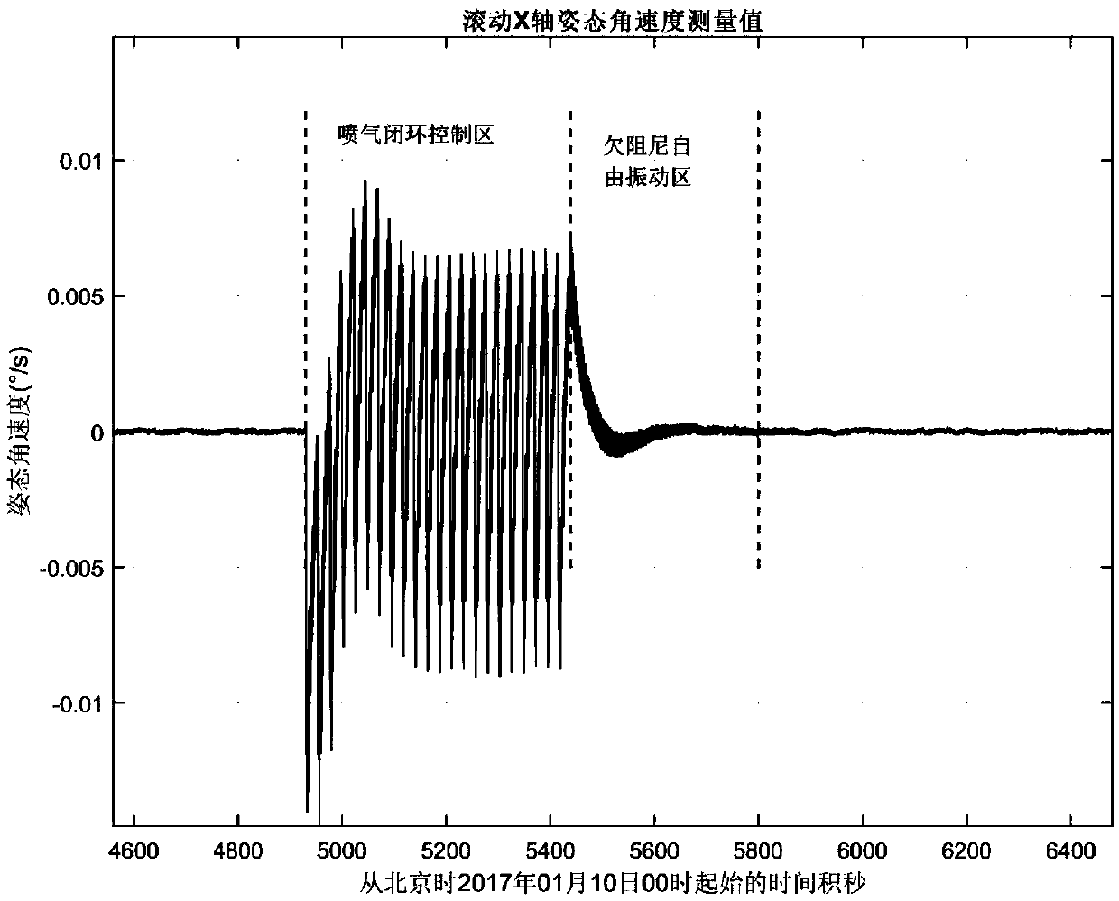 Method and system for identifying whole-spacecraft flexibility vibration modal parameters