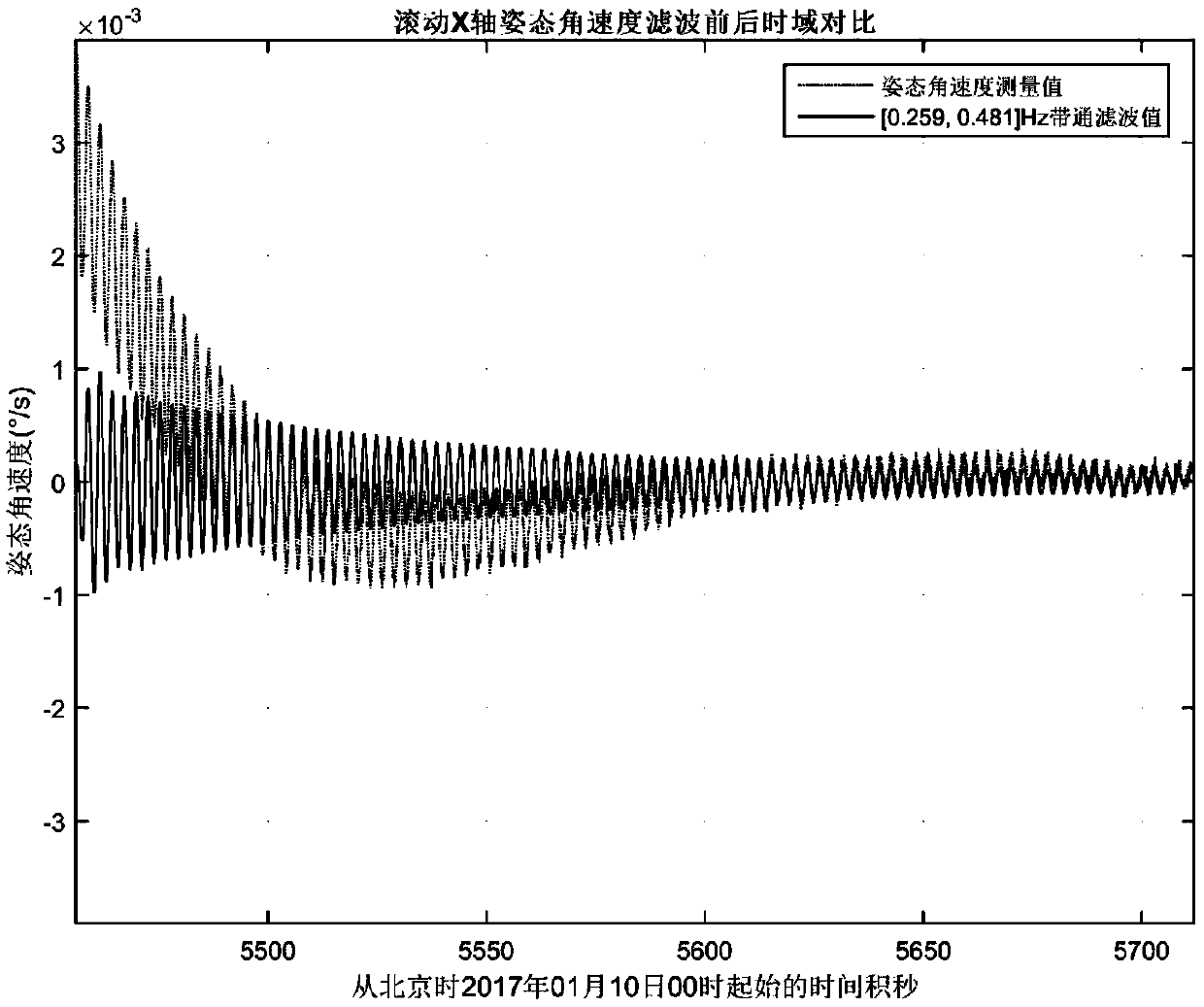 Method and system for identifying whole-spacecraft flexibility vibration modal parameters