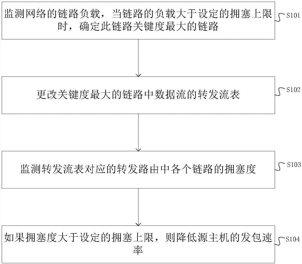 Control method and control device of software defined network