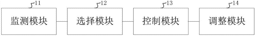 Control method and control device of software defined network